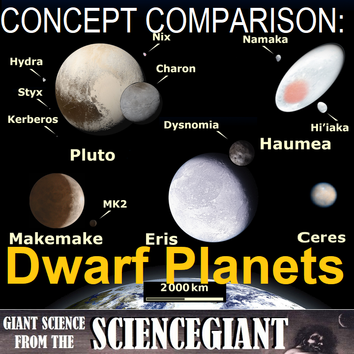 TheScienceGiant's tweet photo. Help Ss explain how dwarf planets are as important to understanding our solar system as gas giants. This #ConceptComparison contrasts dwarf planets CPHEM (Ceres in the asteroid belt, and Pluto, Huamea, Eris, and Makemake in the Kuiper Belt). https://t.co/DMVRBe7d6H #StayGiant https://t.co/iFLxhuSjtX