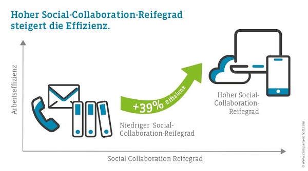 Kroker's tweet photo. Wettbewerbsfaktor digitale Zusammenarbeit: Mitarbeiter, die häufig Social-Collaboration-Tools nutzen, arbeiten fast 40 Prozent effizienter -->

https://t.co/rKGFl5WghR

#DigitalTransformation #Collaboration https://t.co/RS04mvjuAw