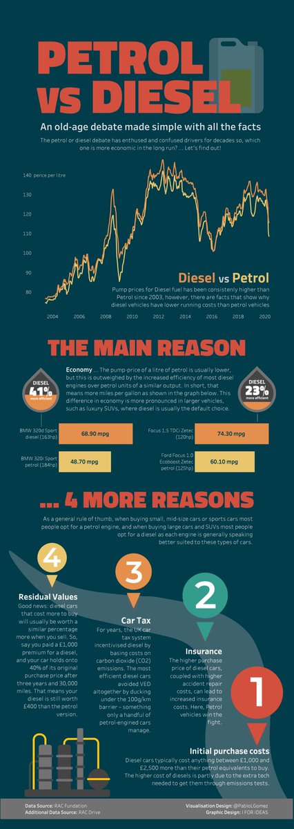 Pablo Gomez 🇦🇷 (@pablolgomez) on Twitter photo "Petrol vs Diesel: An old-age debate made simple with all the facts" love this week's #MakeoverMonday dataset! - Let's find out who's the winner with lower running costs here: public.tableau.com/profile/pablol… ... thanks <a href="/CharlieHTableau/">Charlie Hutcheson</a> for the dataset! "Petrol vs Diesel: An old-age debate made simple with all the facts" love this week's #MakeoverMonday dataset! - Let's find out who's the winner with lower running costs here: public.tableau.com/profile/pablol… ... thanks <a href="/CharlieHTableau/">Charlie Hutcheson</a> for the dataset!