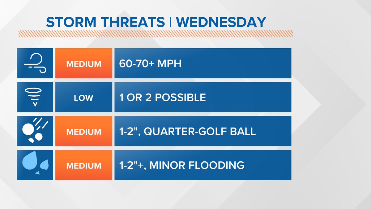 Dave_Nussbaum's tweet photo. ⚠️Strong to severe storms are looking more likely on Wednesday morning as a squall line moves across the #NewOrleans area. Main threats are strong winds &amp; hail, but a tornado is possible. Expect some heavy rain too. Details all morning on @WWLTV &amp; #WUPL. #BeOn4 https://t.co/rFBg4kTXvO