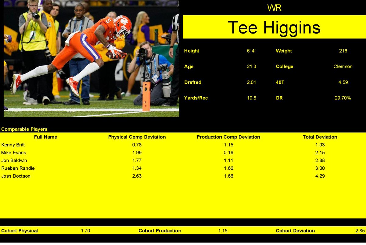 Tee HigginsNot a terribly tight grouping. Outside of Mike Evans this isn& #39;t a good group. They were all very good looking prospects on paper and this is the same type of comp list that scared me away from Godwin - obviously to my regret.I& #39;m far less interested now tho.