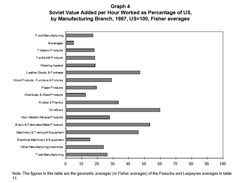 GovFailure's tweet photo. In virtually every industry, labor productivity in the decentralized United States vastly outstripped labor productivity in the centrally planned economy of the former USSR. #govfail https://t.co/IzaL1V2y77 https://t.co/Wq8Kcg8vXM