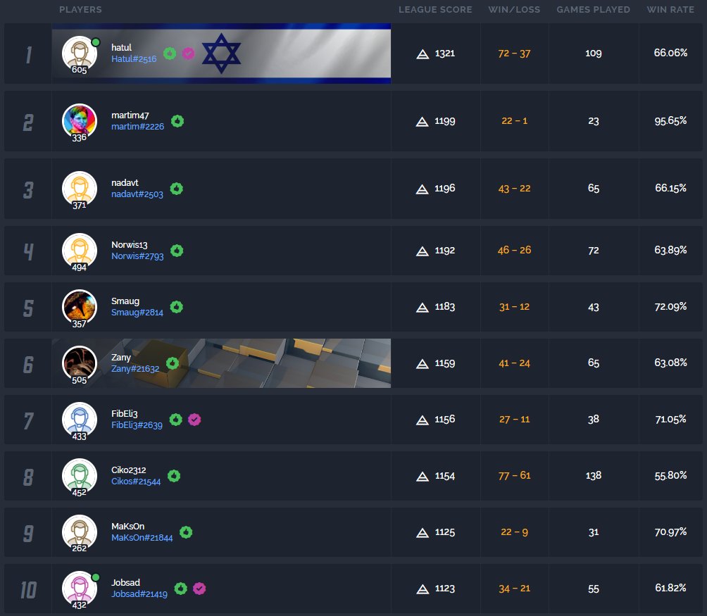 Current top 10 in the <a href="/Battleriff/">Battleriff</a> Pro League. You currently secure a top 64 and guaranteed spot in the $5000 playoffs with a league score of 1040! With many weeks left you can join here 👉 play.battleriff.com/games/3-hearth…