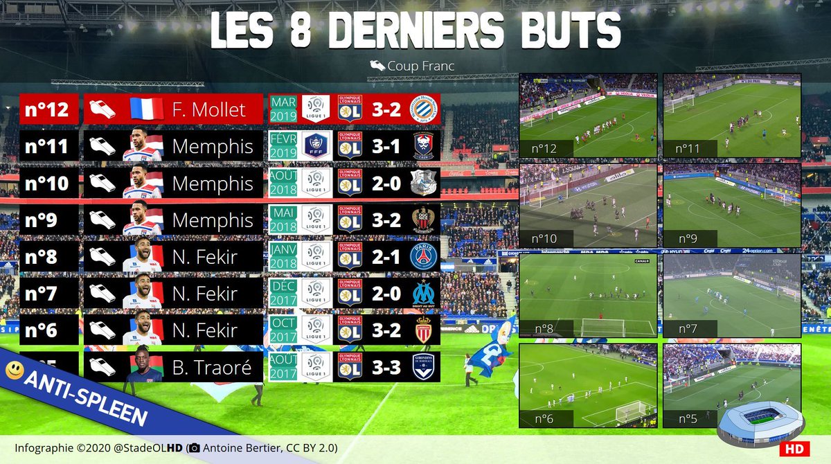StadeOLHD's tweet photo. #AntiSpleen 😀 Jour 46
Les 8 derniers buts sur coup franc au Groupama Stadium.
Cela n'arrive pas si souvent: 8 buts seulement en presque 3 années ! https://t.co/VwPHMii0R4