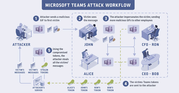 tes_tesler's tweet photo. Doing remote work amidst the ongoing COVID-19 pandemic?

Microsoft has patched a worm-like vulnerability —Teams workplace video chat and collaboration platform— using one's account to traverse throughout an organization –like a worm! 

https://t.co/5zOAmpKpVO https://t.co/qIYbJnl41G
