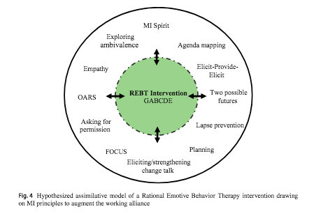 Mine, <a href="/RoryJMack/">Rory Mack</a> and <a href="/DrMJTurner/">Dr Martin J. Turner</a>'s latest efforts to research + detail the application of Motivational Interviewing with REBT to enhance #motivation and #performance. Online article can be found here rdcu.be/b3Pif  <a href="/SEPsychStaffs/">Staffs S&E Psych</a>