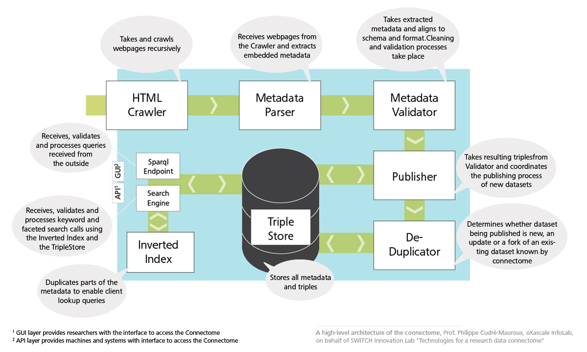 oesterheld_c's tweet photo. #Konnektom @SWITCH_ch in der Pilotphase: Prototyp soll Use Cases u Teile der Architektur des #Forschungsdaten-Konnektom validieren https://t.co/1U3zMVk1zJ #openresearchdata #linkeddata #datascience #designthinking #prototyping #SwissHEI #metadata #dataquality #SWITCHInnovationLab https://t.co/xMfKbQbFYx