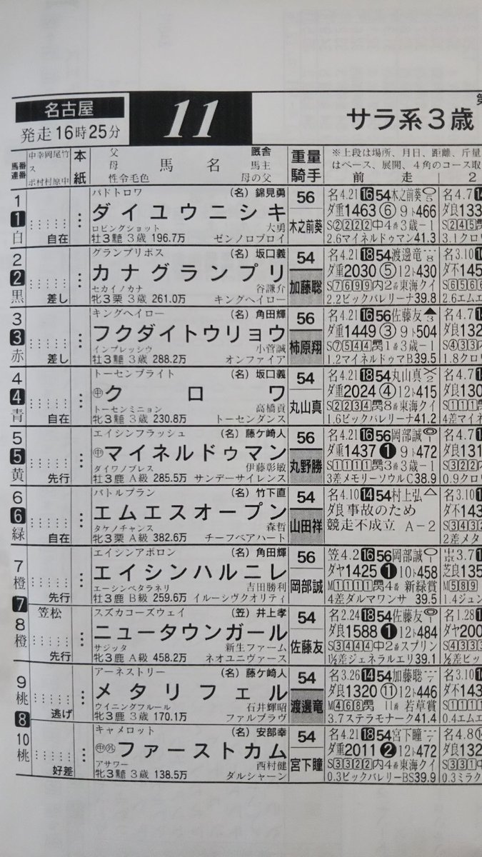 競馬エース竹中 در توییتر 今日からスタートした笠松競馬ですが 今シリーズは3日間開催 金曜日の5月1日には早くも名古屋競馬が始まります 写真は駿蹄賞の確定馬柱です 笠松担当としてはニュータウンガールに期待せずにはいられません 笠松見つつ 早速名古屋の 競馬エース竹中 در توییتر 今日からスタートした笠松競馬ですが 今シリーズは3日間開催 金曜日の5月1日には早くも名古屋競馬が始まります 写真は駿蹄賞の確定馬柱です 笠松担当としてはニュータウンガールに期待せずにはいられません 笠松見つつ 早速名古屋の