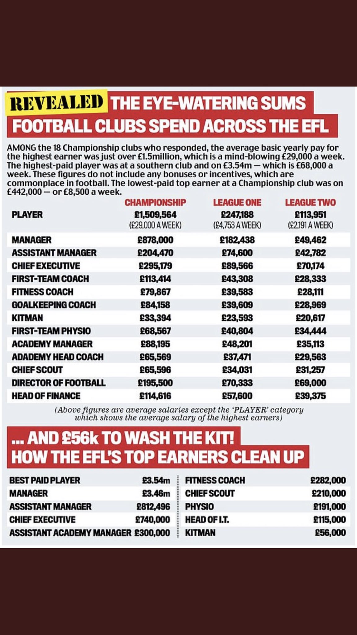 sportsmith-on-twitter-been-sent-this-a-few-times-this-morning-average-earnings-across-championship-league-one-and-league-two-for-players-and-various-members-of-staff-average-salary-of-a-fitness