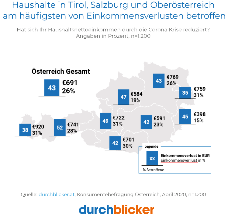 Unsere Umfrage zeigt: 43% der österreichischen Haushalte kämpfen bereits mit finanziellen Einbußen aufgrund der Corona-Krise. Haushalte in Tirol, Salzburg und Oberösterreich sind am häufigsten betroffen. 
bit.ly/Umfrage_Einkom…