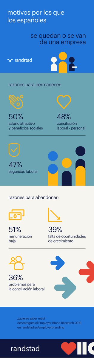 Según <a href="/Randstad_es/">Randstad España</a>, estos son los motivos por los que los españoles se van o se quedan en tu empresa

#retencion #infografia #rrhh #Empleo #desmotivacion