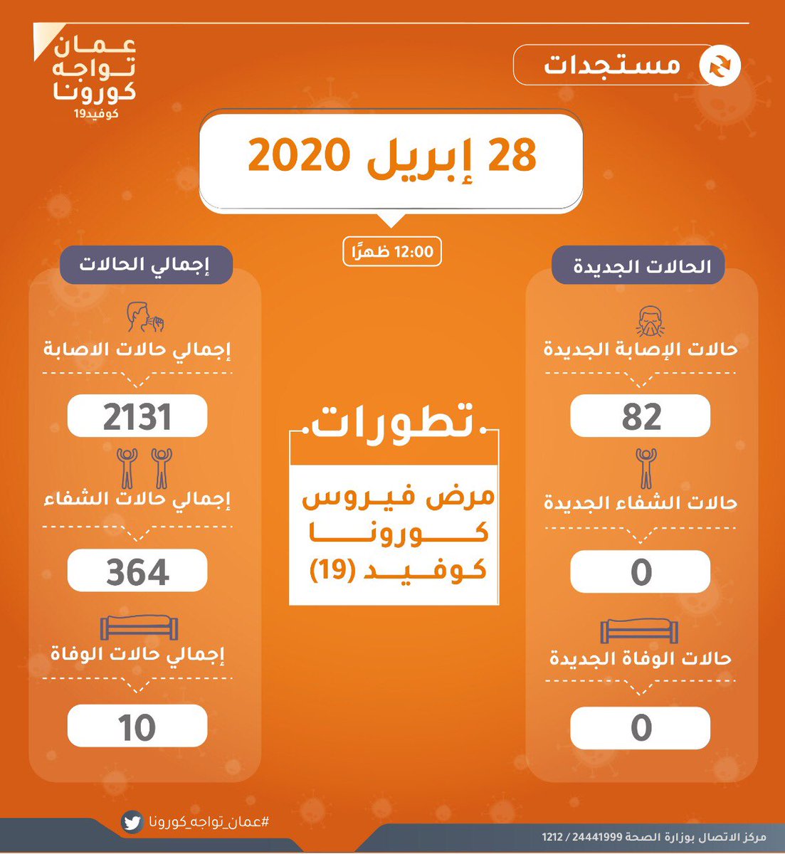 مستجدات حالات الإصابة والشفاء بـ ⁧‫#فيروس_كورونا‬⁩ المستجد ⁧‫#كوفيد19‬⁩ بالسلطنة.

‏Coronavirus ⁦‪#Covid19‬⁩ infection & recovery cases updates

‏⁧‫#عمان_تواجه_كورونا‬⁩