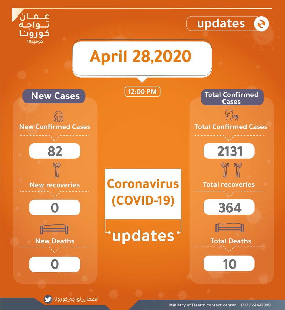 مستجدات حالات الإصابة والشفاء بـ ⁧‫#فيروس_كورونا‬⁩ المستجد ⁧‫#كوفيد19‬⁩ بالسلطنة.

‏Coronavirus ⁦‪#Covid19‬⁩ infection & recovery cases updates

‏⁧‫#عمان_تواجه_كورونا‬⁩