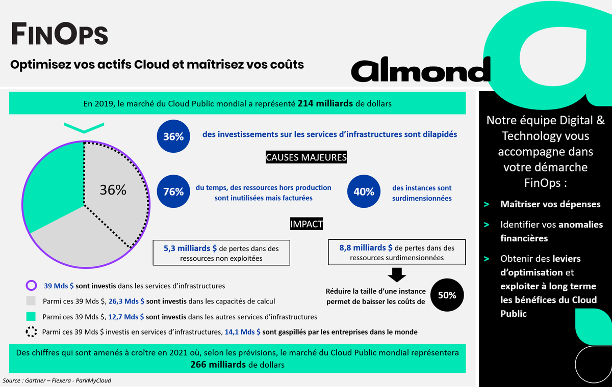 almond_eu's tweet photo. Près d'un 1/3 des dépenses liées aux services d'infrastructures est dilapidé chaque année. Vous souhaitez optimiser vos actifs #Cloud et maîtriser vos coûts ? Notre équipe d'experts vous accompagne dans votre démarche #FinOps 👉 https://t.co/fxMBxYShlu https://t.co/jOlZ4KKn7t
