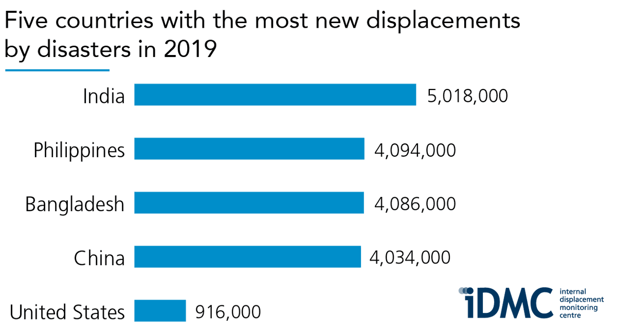 HeadUNDRR's tweet photo. There is no doubt that millions of people will be displaced this year in countries simultaneously fighting the spread of #Covid_19 This underlines the need for national disaster management agencies and public health authorities to integrate their efforts  https://t.co/CyiNwnrmkt https://t.co/rFuDPjQ5QQ