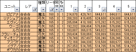 羽間 進化応援でピックアップ枠が新設されるとの事で ５月からの炎ピックで性能的なオススメを紹介 前衛３体打撃 てまり ４ ５体で高火力 中衛３体打撃 きざくら ロニヤ互換 後衛３体魔法 ビビアナ 降臨火力救援 中衛魔法のシェリーがコラボユニットなの