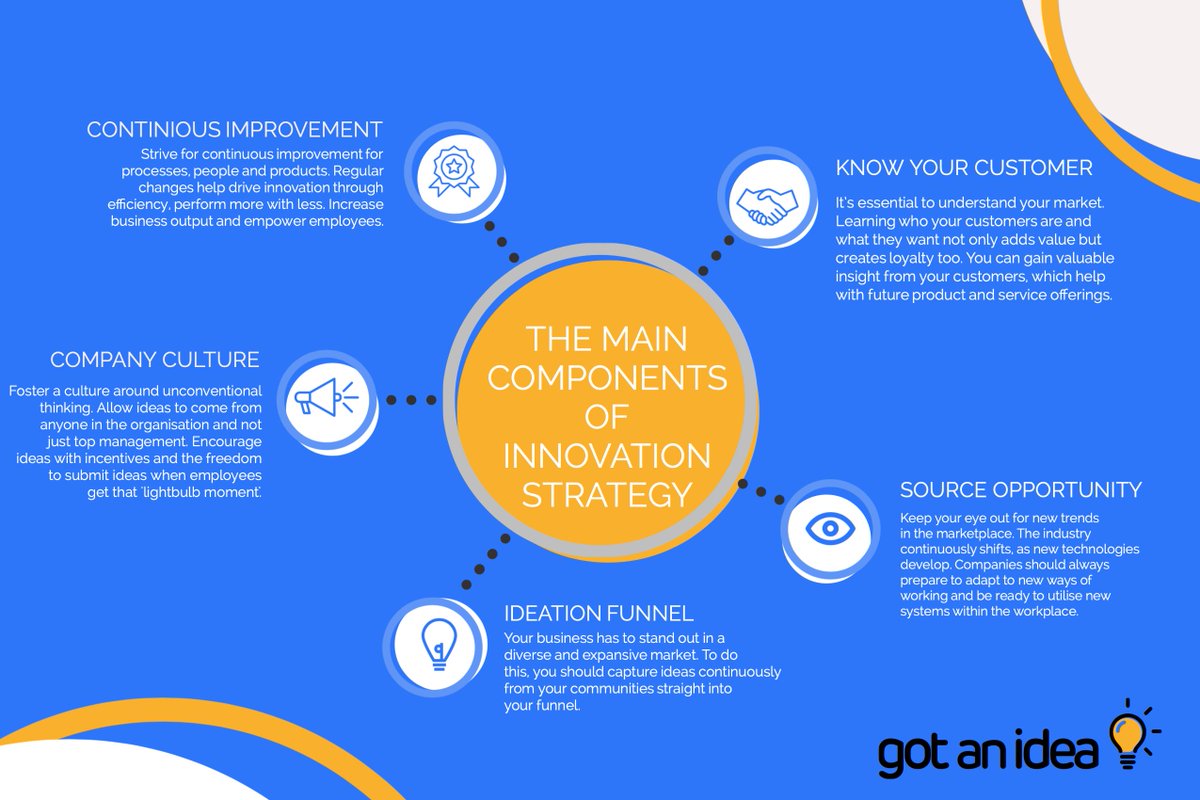 Does your organisation lack innovation? Now you can introduce online ideation tools for greater insight and success. Here are the main components to help you increase innovation in your workplace...

ow.ly/Zrw950zph3J
#Innovation  #Ideation #Insight #Growth