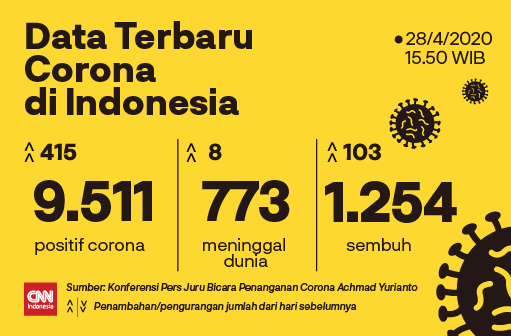 Data terbaru Corona di Indonesia Data terbaru Corona di Indonesia