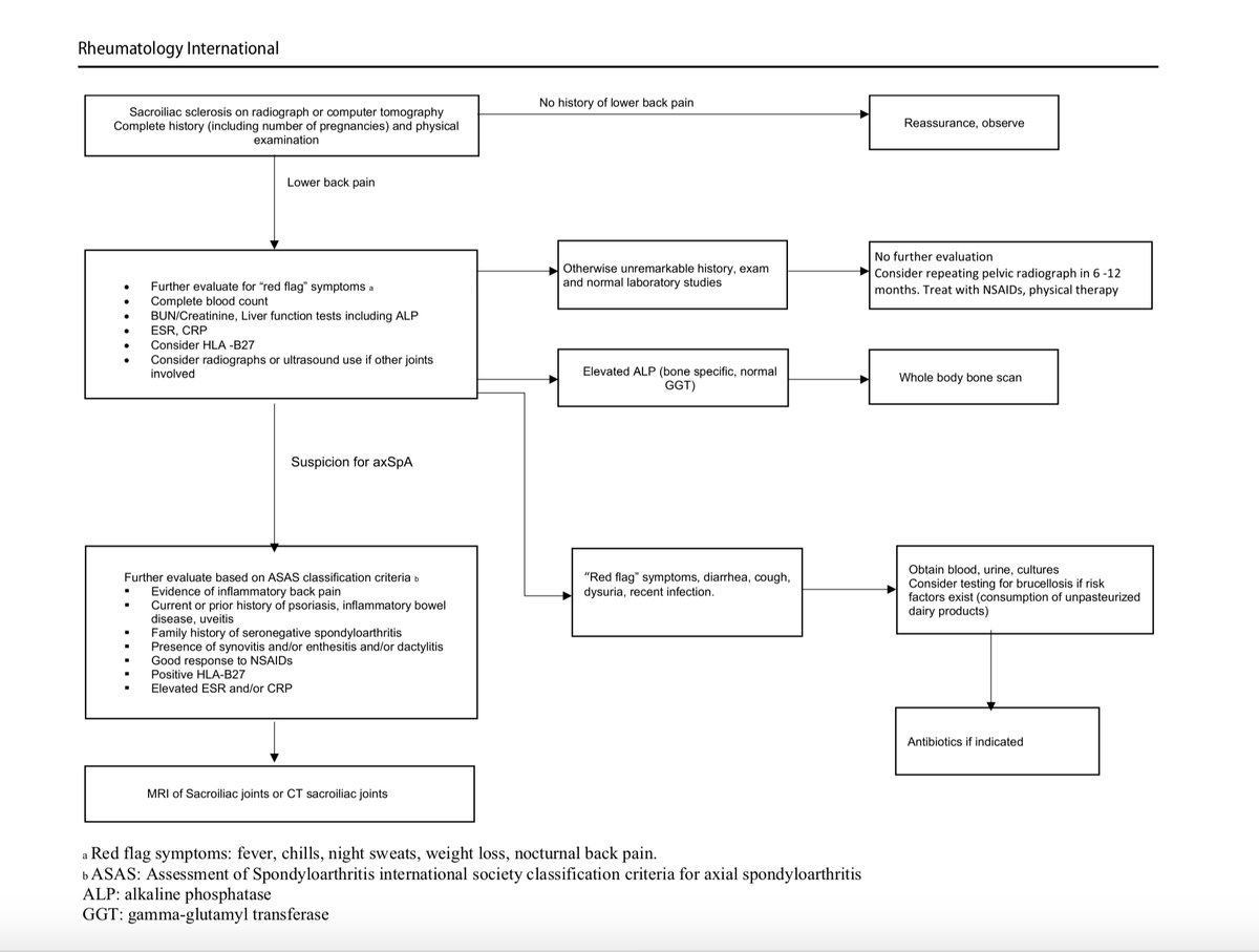 I would like to thank <a href="/ElenaNikiUK/">Elena Nikiphorou</a> and Savvas Psarelis for their assistance in publishing a review article on osteitis condensans ilii. rdcu.be/b3PUg