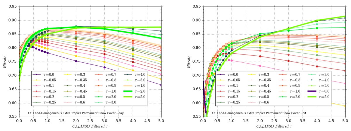RemoteSens_MDPI's tweet photo. Probabilistic #CloudMasking for the Generation of CM SAF Cloud #Climate Data Records from AVHRR and SEVIRI #Sensors
by Karl-Göran Karlsson, Erik Johansson, et al.
👉https://t.co/Y5GVc1E0ya
#remotesensing https://t.co/cTvRBFHktG
