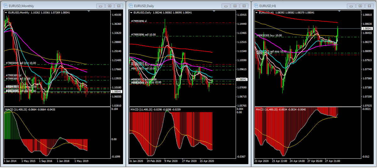 pissanu_t's tweet photo. #EURUSD-20200428-1600
#3Signals: SSS
1.08450
Status: Change direction when macd(11x400x25) signal cross.
Max : /
Mid : /
Min : / change to up , instead of down continuously. https://t.co/McqI9aLagI
