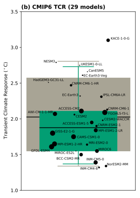 Reto Knutti The Constrained Transient Climate Response Tcr Is 1 6 2 1 C 66 Range Uncertainty Reduced A Lot Relative To The Raw Model Spread And Very Consistent With Other Ongoing Tcr Ecs Assessments