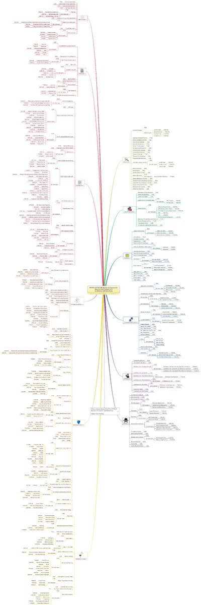 CyberRaiju's tweet image. MITRE ATT&CK Mind Maps!
I've mapped the latest MITRE ATT&CK techniques, sub-techniques and IDs to a mind map and made it available.
Freemind (no colour) and XMind formats + PNG download.
Colours mapped to @olafhartong's "The ATT&CK Rainbow of Tactics"
github.com/JPMinty/MindMa…