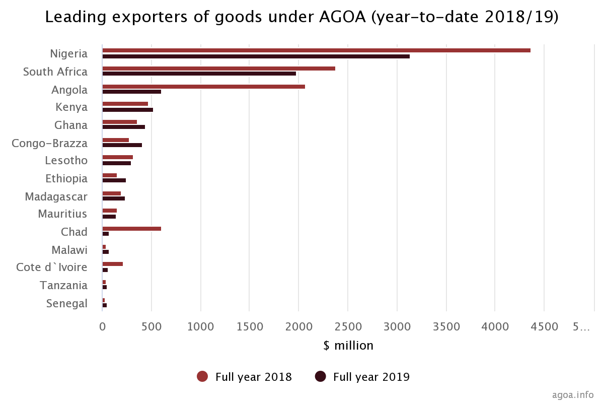 Le Congo est le 6ème plus gros exportateur de marchandises dans le cadre de l'AGOA. Pour rappel, l'AGOA est une Loi américaine qui permet aux pays africains d'exporter leurs produits aux Etats-Unis, sans droit de douane.

Pour en savoir + : bit.ly/2ySPohK