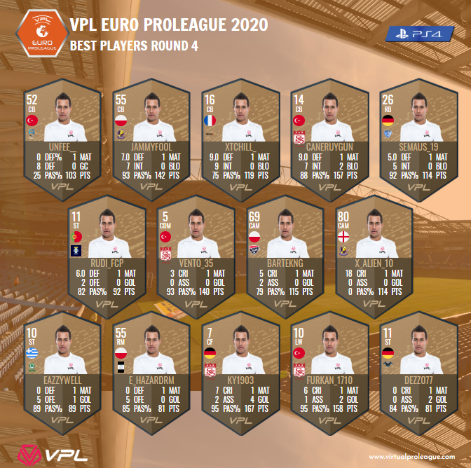 VPLeurope's tweet photo. |#PS4| Team Of The Week - Round 4
🔷VPL Champions League: https://t.co/XMgLuHShxM
🔶VPL Euro Proleague: https://t.co/Ln6s7TY3iR
#virtualproleague #vplglobal #11vs11 #esports #proclub #VF20 #VirtualFootball20 https://t.co/wa6Sm69PLR