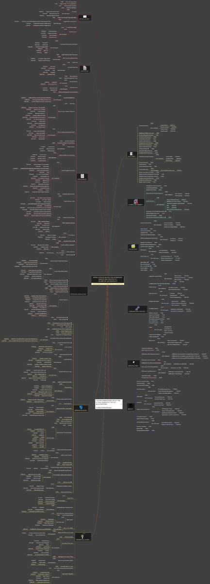 CyberRaiju's tweet image. MITRE ATT&CK Mind Maps!
I've mapped the latest MITRE ATT&CK techniques, sub-techniques and IDs to a mind map and made it available.
Freemind (no colour) and XMind formats + PNG download.
Colours mapped to @olafhartong's "The ATT&CK Rainbow of Tactics"
github.com/JPMinty/MindMa…
