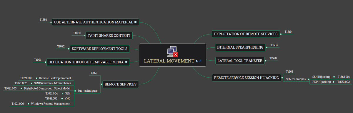 CyberRaiju's tweet image. MITRE ATT&CK Mind Maps!
I've mapped the latest MITRE ATT&CK techniques, sub-techniques and IDs to a mind map and made it available.
Freemind (no colour) and XMind formats + PNG download.
Colours mapped to @olafhartong's "The ATT&CK Rainbow of Tactics"
github.com/JPMinty/MindMa…