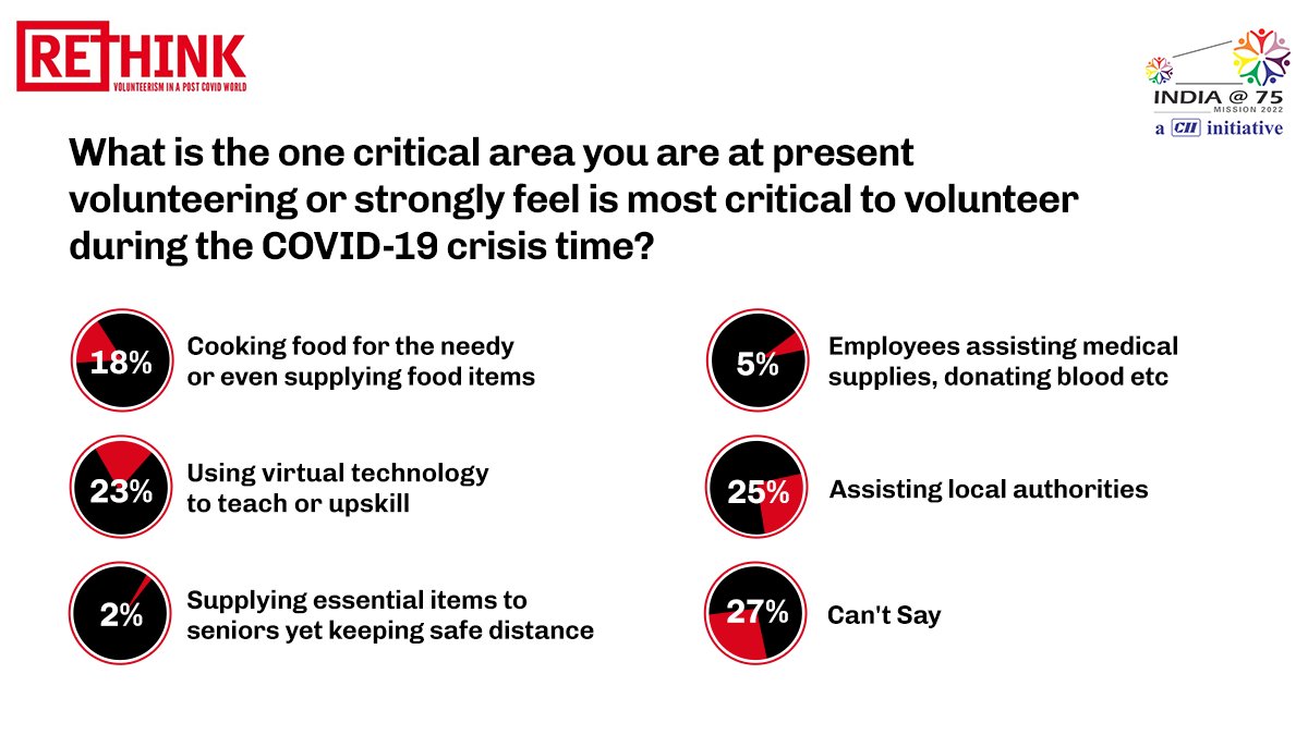 Participant's respond during Rethink series webinar on ways to build resilience through volunteerism
#webinar #business #Volunteering #virtualvolunteering #RethinkSeries #volunteerism #CiiWebinar