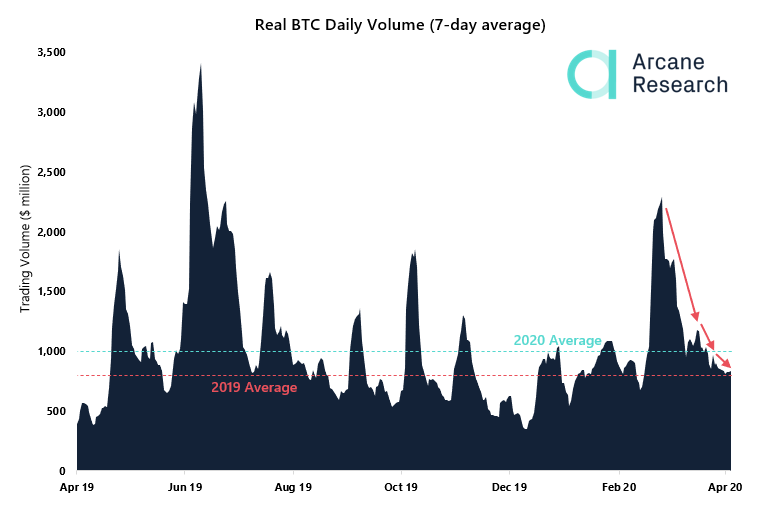 Bitcoin's Daily Volume by Arcane Research