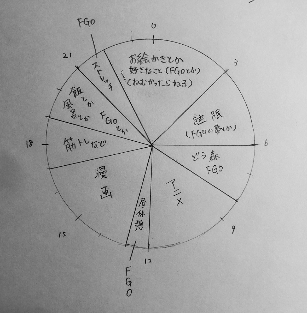 暇だったのでGW中のタイムスケジュールなど描いた。完璧すぎでわ? 