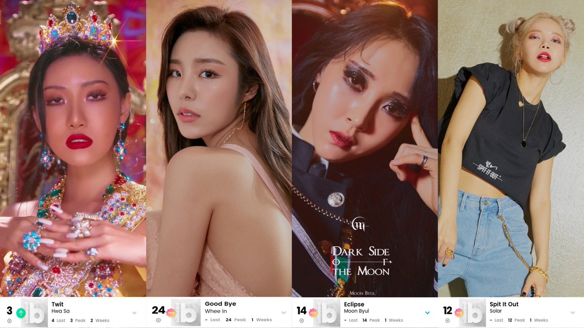 MamamooCharts's tweet photo. [🎉] MAMAMOO becomes the First Girl Group to have All member's Solo tracks (without features Or Duet) to chart in Billboard World Digital Song Sales!!

#MAMAMOO #마마무
@RBW_MAMAMOO https://t.co/0dD2EHugZy