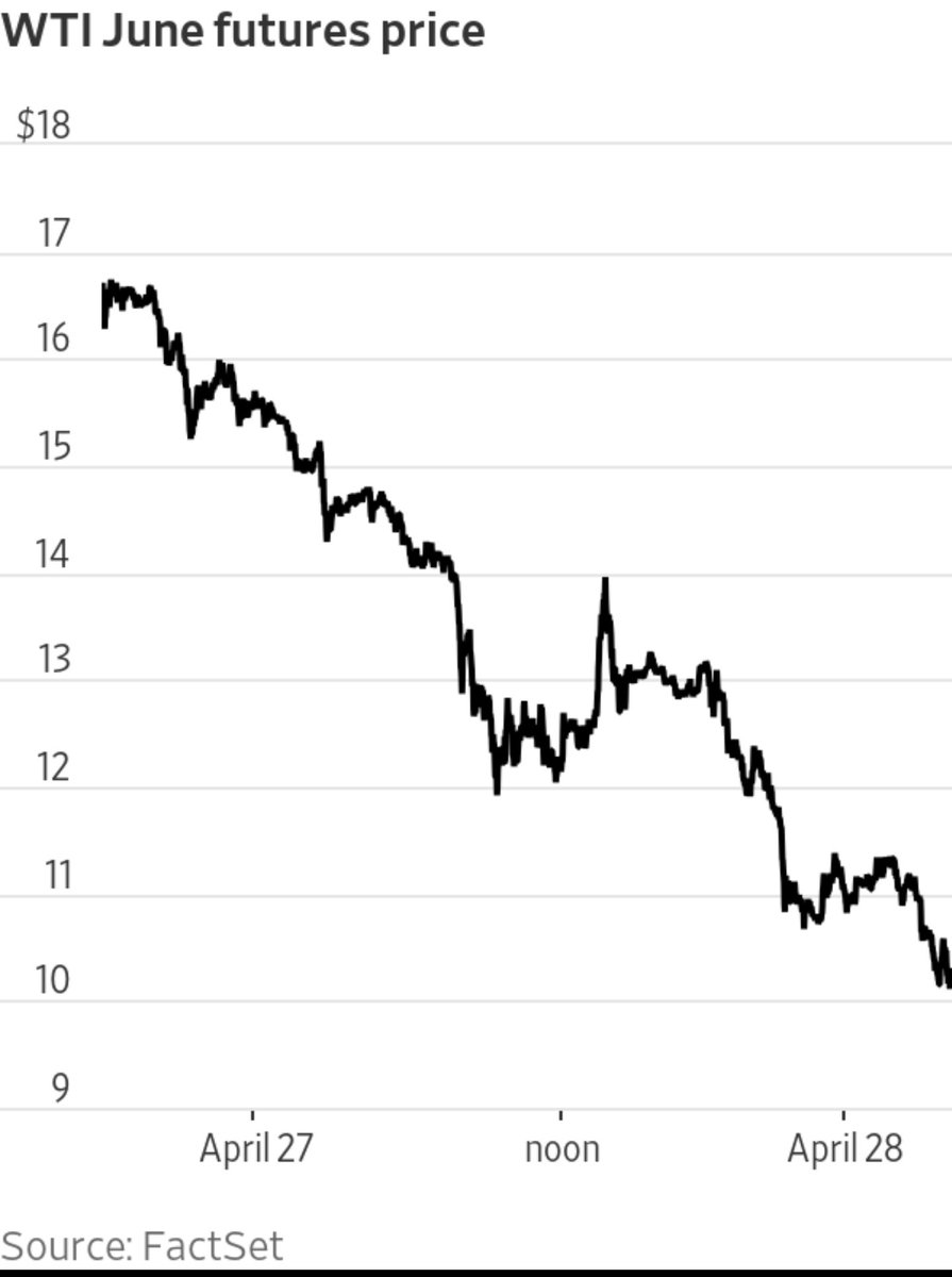 LandesCapital's tweet photo. The world is awash with too much oil as Covid19 sucked up demand, by limiting at driving, flying and industrial activity https://t.co/WfWkocjURc