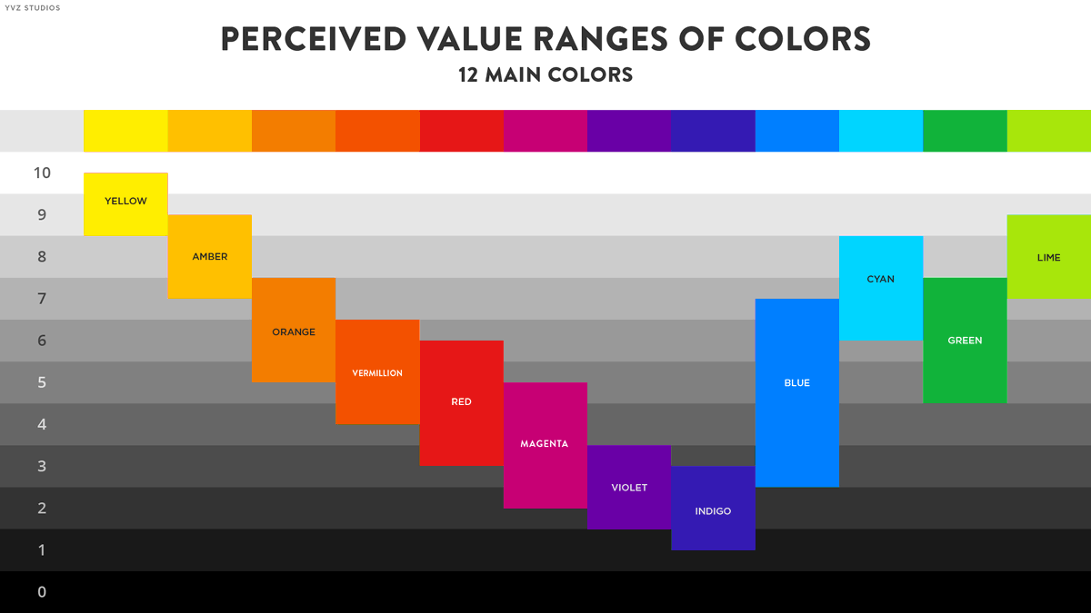 yvzstudios's tweet photo. It's time for #TutorialTuesday 😄✨
As you have chosen, today it's about Color &amp; Value!
More specifically: The perceived value of each color 👁️

Also known as "inherent value" of a color. Each color has basically it's own range of value. That's why a "dark yellow" does not exist. https://t.co/sKkUSHYmDD