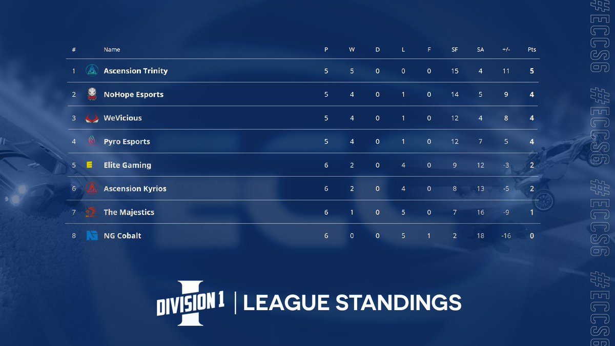 SundaysEsport's tweet photo. ⤴️ #ECCS6 | League Standings Week 7 | Division 1.2

1. @TeamAscensionRL Trinity
2. @_nohopeesports
3. @WeVicious
4. @PyroEsportsRL
5. @GG_EliteGaming
6. @TeamAscensionRL Kyrios
7. #TheMajestics
8. @noblesports_ Cobalt https://t.co/CveQMUxUUR
