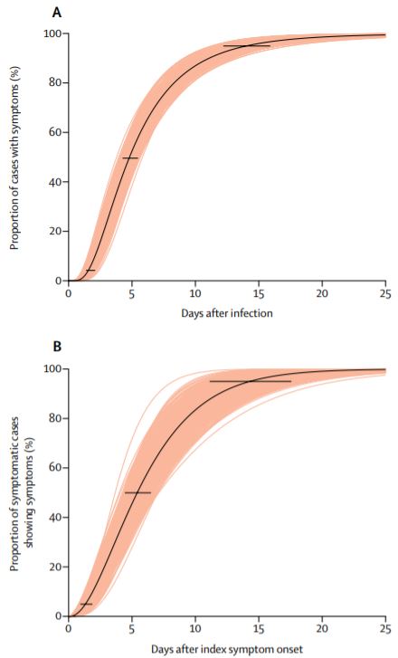 TheLancet's tweet photo. NEW—Extensive contact tracing &amp; isolation key to controlling SARS-CoV-2 spread in Shenzhen, China: retrospective cohort study of 391 #COVID19 cases &amp; 1286 close contacts. Authors caution impact depends on identifying asymptomatic cases @TheLancetInfDis https://t.co/YEfyWfzsZh https://t.co/ciGIVaaTuJ