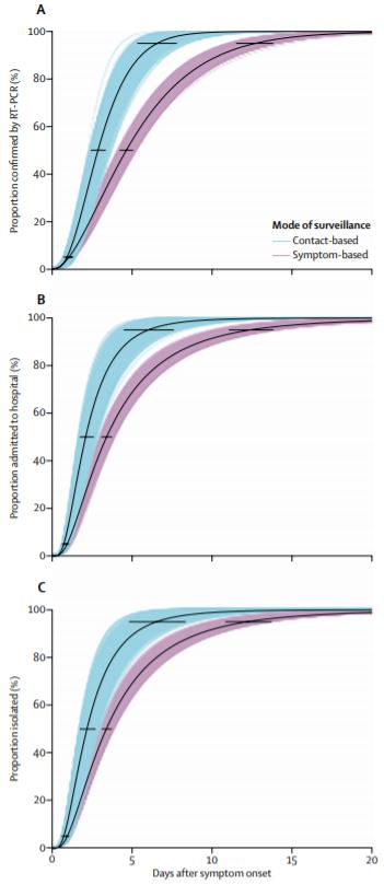 NEW—Extensive contact tracing &amp; isolation key to controlling SARS-CoV-2 spread in Shenzhen, China: retrospective cohort study of 391 #COVID19 cases &amp; 1286 close contacts. Authors caution impact depends on identifying asymptomatic cases <a href="/TheLancetInfDis/">The Lancet Infectious Diseases</a> hubs.ly/H0pXdqr0