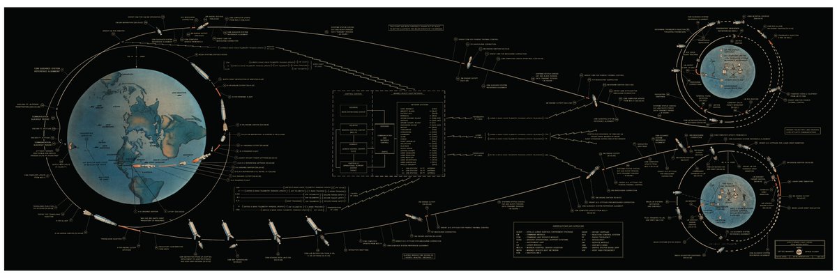 madefromdata's tweet image. Also from my inspo folder: An awesome very detailed Apollo mission profile diagram from NASA 1967