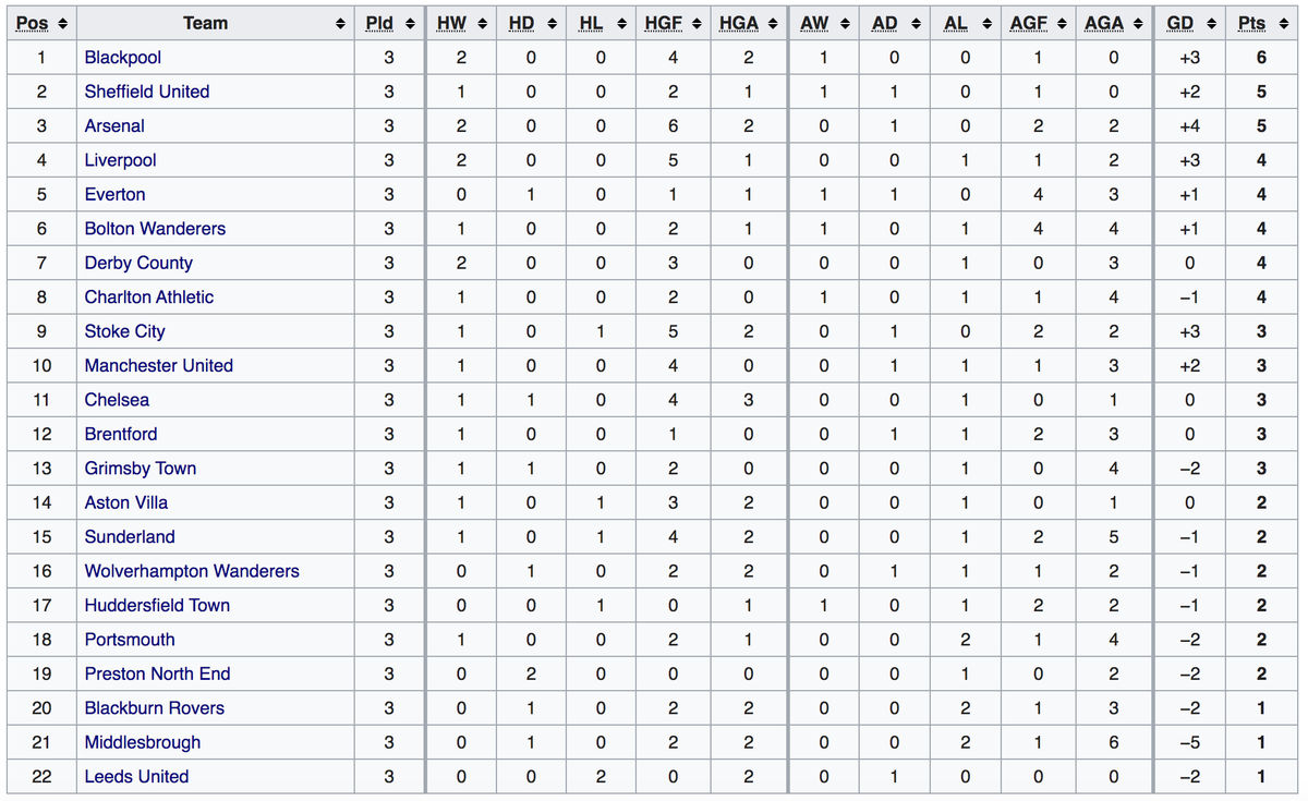 Don't remember Liverpool fans in 1939 tweeting 'Blackpool should be awarded the title' when the league was abandoned 🤔
