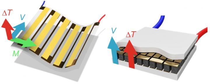 PowerPulseNet's tweet image. Using the Anomalous Nernst Effect for Thermal Energy Harvesting

Researchers have found a way to convert heat energy into electricity with a nontoxic material. The material is mostly iron which is extremely cheap given its relative abundance. A generator..
powerpulse.net/using-the-anom…