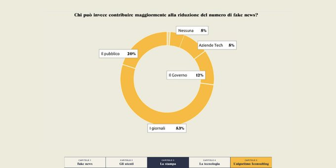 andreacreativo's tweet image. Quante sono le #FakeNews?
Cavalcano l'onda emotiva ma sono meno delle notizie da fonti attendibili.
Ecco l'analisi di @IconsultingBI e l'esempio di come contrastare la disinformazione con #AdvancedAnalytics e #MachineLearning 🔸fakenews.iconsulting.biz/#/conclusione
#ad #IconsultingDataTell