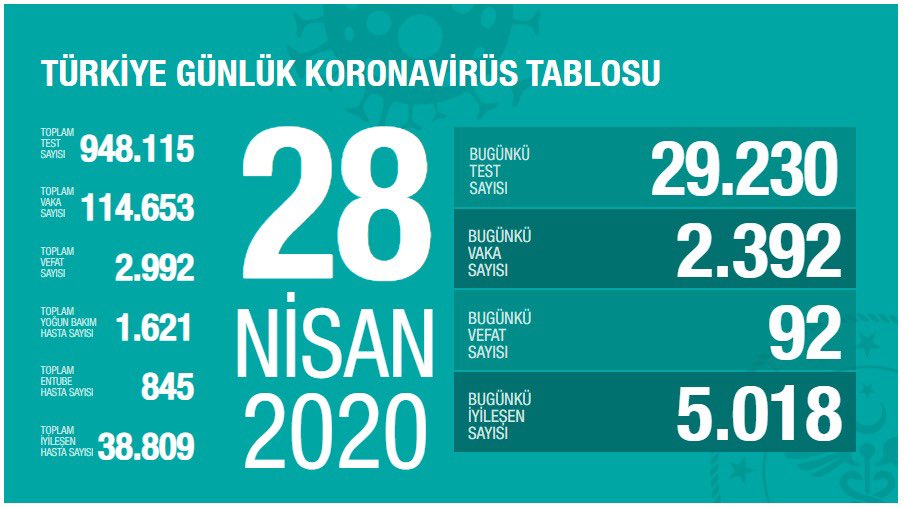 Son 24 saatte 5.000’den fazla hastamız iyileşti. İyileşen toplam hasta sayımız 40.000’e yaklaştı. Yoğun bakım ve entübe sayısında düşüş sürüyor. Yeni vaka sayısı öngörülen seyirde. Çok yakında 1 milyon testi aşmış olacağız. Bu başarıyı riske atmayalım. 

covid19.saglik.gov.tr