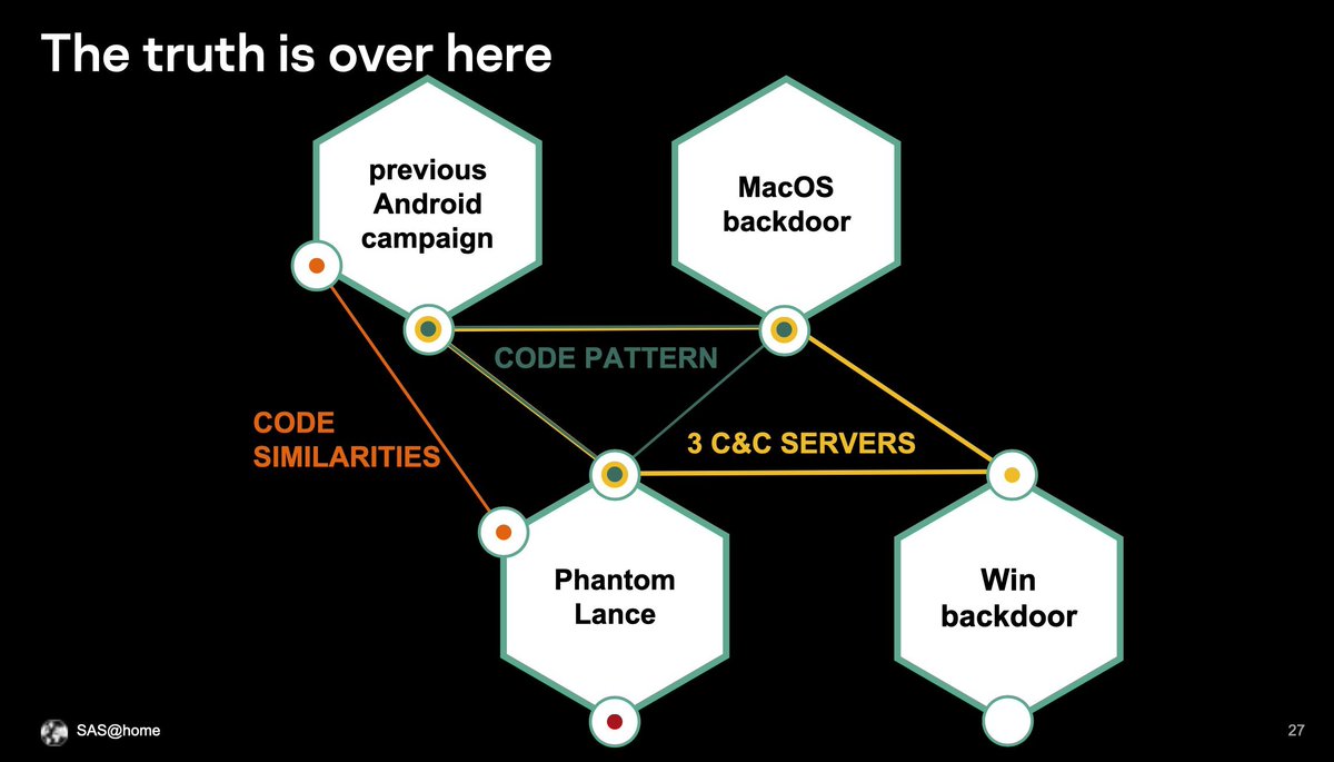 If you are so unlucky to missed our talk at #SASatHome on #PhantomLance relations with #OceanLotus, check out our public report:
securelist.com/apt-phantomlan…