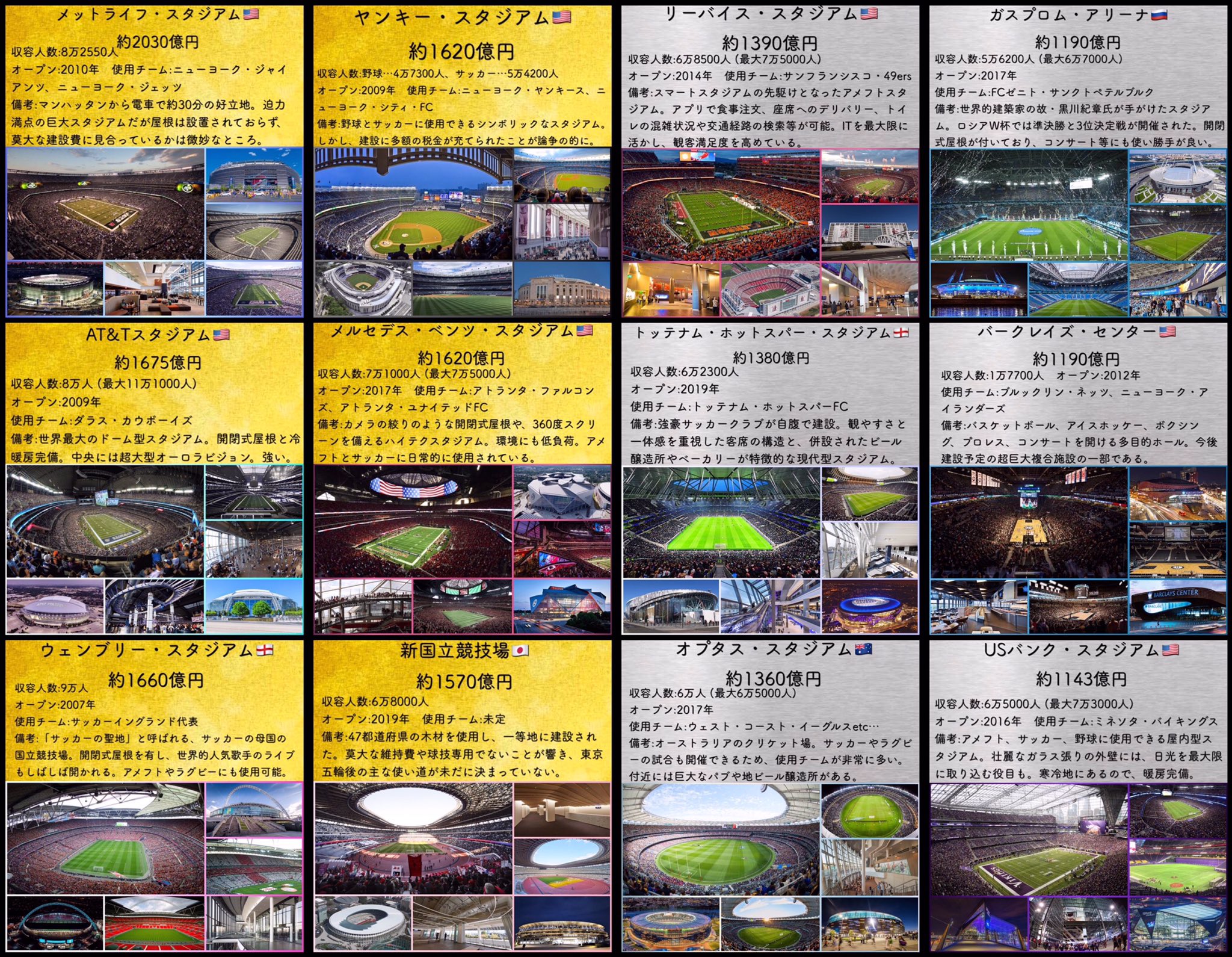 Uzivatel 蓮 Na Twitteru 追加 もし海外の有名サッカー選手が日本人だったら スタジアムの建設費ランキングtop12 個人的に美しいと感じるスタジアム16選 有望若手サッカー選手でハリウッド映画を作った場合の関係図 T Co Uziiaclekv Twitter