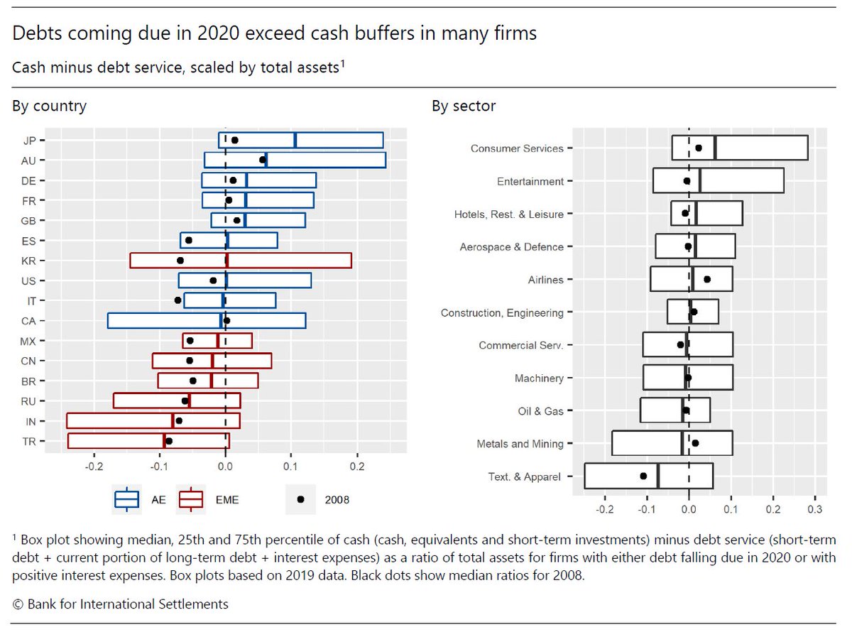 BIS_org's tweet image. Covid-19 is placing huge strains on corporate #CashBuffers: if revenues fall 25%, 50% of firms might not have enough liquidity to cover total debt servicing costs over the coming year #DebtServicing #CashFlow #Covid19 #BISBulletin bis.org/publ/bisbull10…