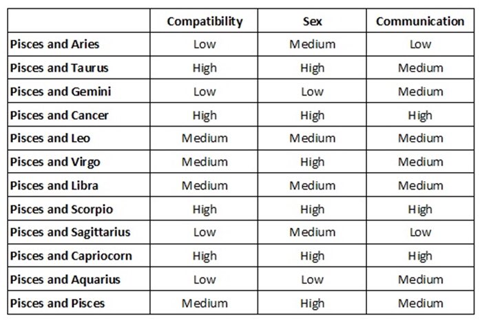 Compatibility Between Zodiac Signs