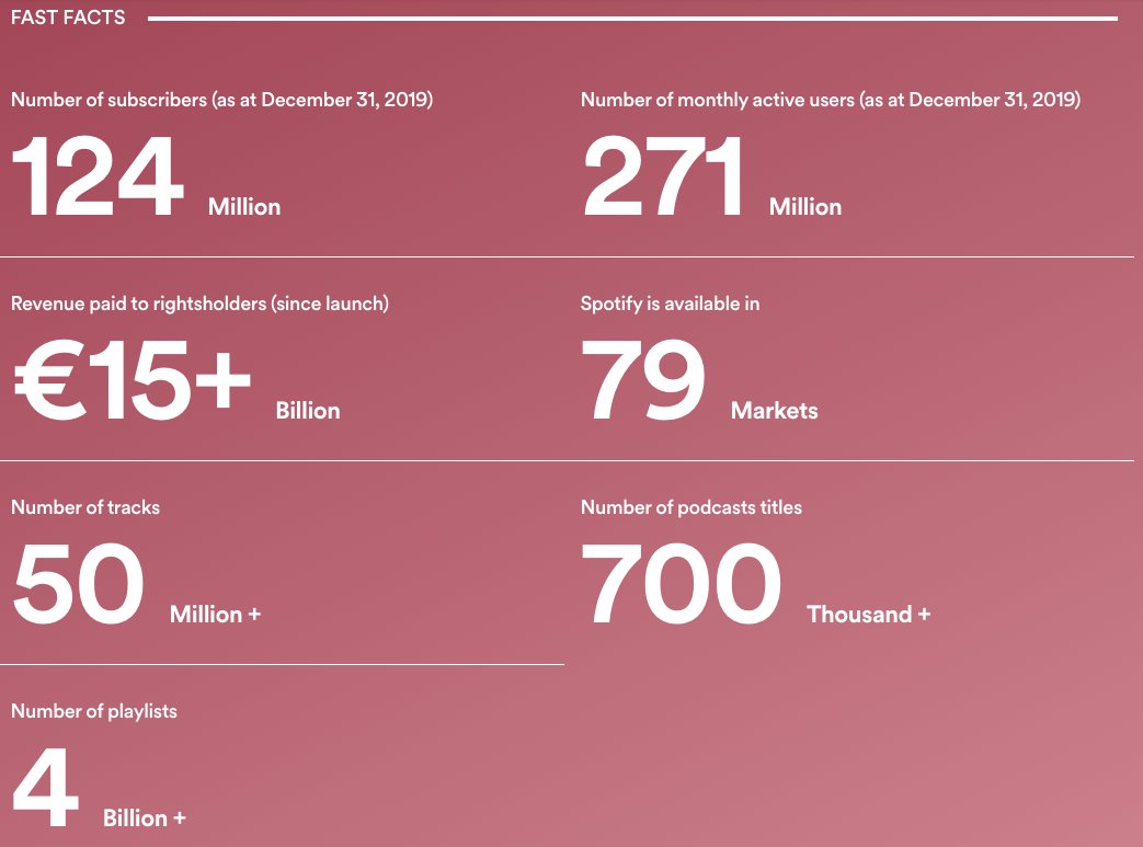adsy_me's tweet photo. A few - impressive - stats about #Spotify 
Source: https://t.co/1UGmX9K3fO #streaming #musicstreaming #PlayingNow #streamingmusic https://t.co/CAcHb0cXef
